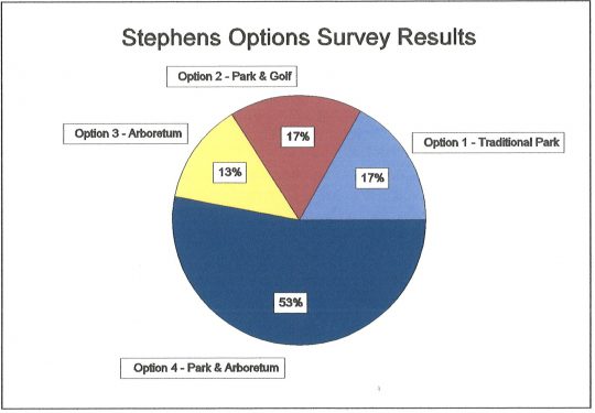 Stephens Options survey results