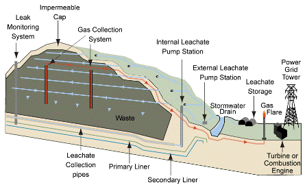 Bioreactor Landfill - Contact or Facility Page - City of Columbia Missouri