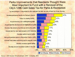 Park improvements residents felt were most important.