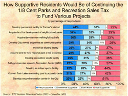 Graph indicating how supportive residents would of considering the 1/8 cent parks sales tax to fund various projects.