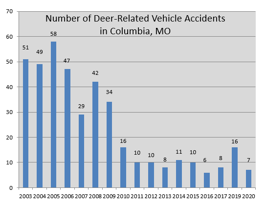 Chart of Deer Related Vehicle Accidents