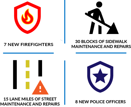 Use Tax funds could provide the city up to 7 new firefighters, 30 blocks of sidewalks, 15 lane miles of streets or 8 new police officers.