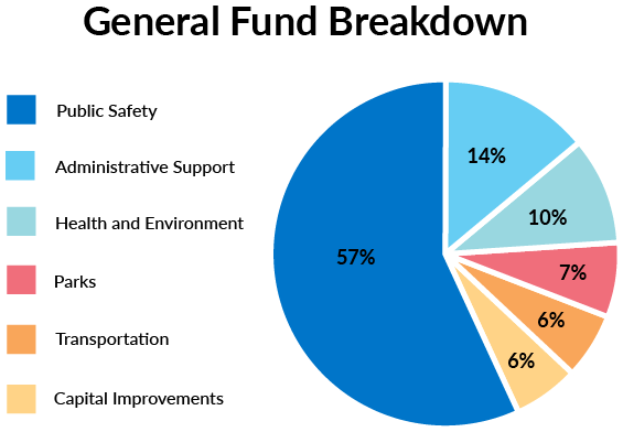 (For Desktop) General Fund Breakdown. Public Safety: 57% Administrative Support: 14% Health and Environmental: 10% Parks: 7% Transportation: 6% Capital Improvements: 6%