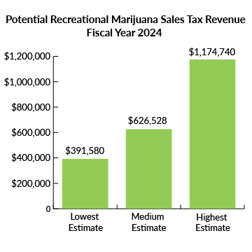 (For mobile) Potential Recreational Marijuana Sales Tax Revenue Fiscal Year 2024. Lowest Estimate: $391,580 Medium Estimate: $626,528 Highest Estimate: $1,174,740