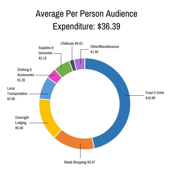 Average Per Person Audience Expenditure: $36.39
