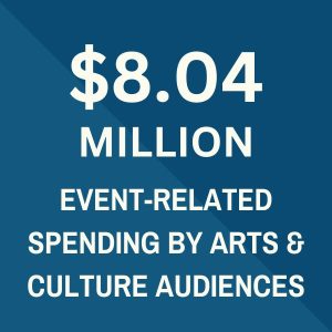 $8.04 Million Event-Related Spending by Arts & Culture Audiences